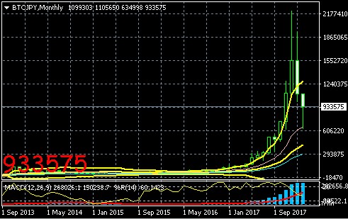 BTC/JPY　月足:ウィリアムズの％R　売られすぎ(-95％～-100％)、買われすぎ(0%～-5％)検出チャート画像