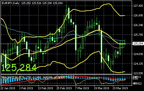 USD/JPY　日足:MADC：ゴールデンクロス　買いシグナル、デッドクロス　売りシグナル検出チャート画像